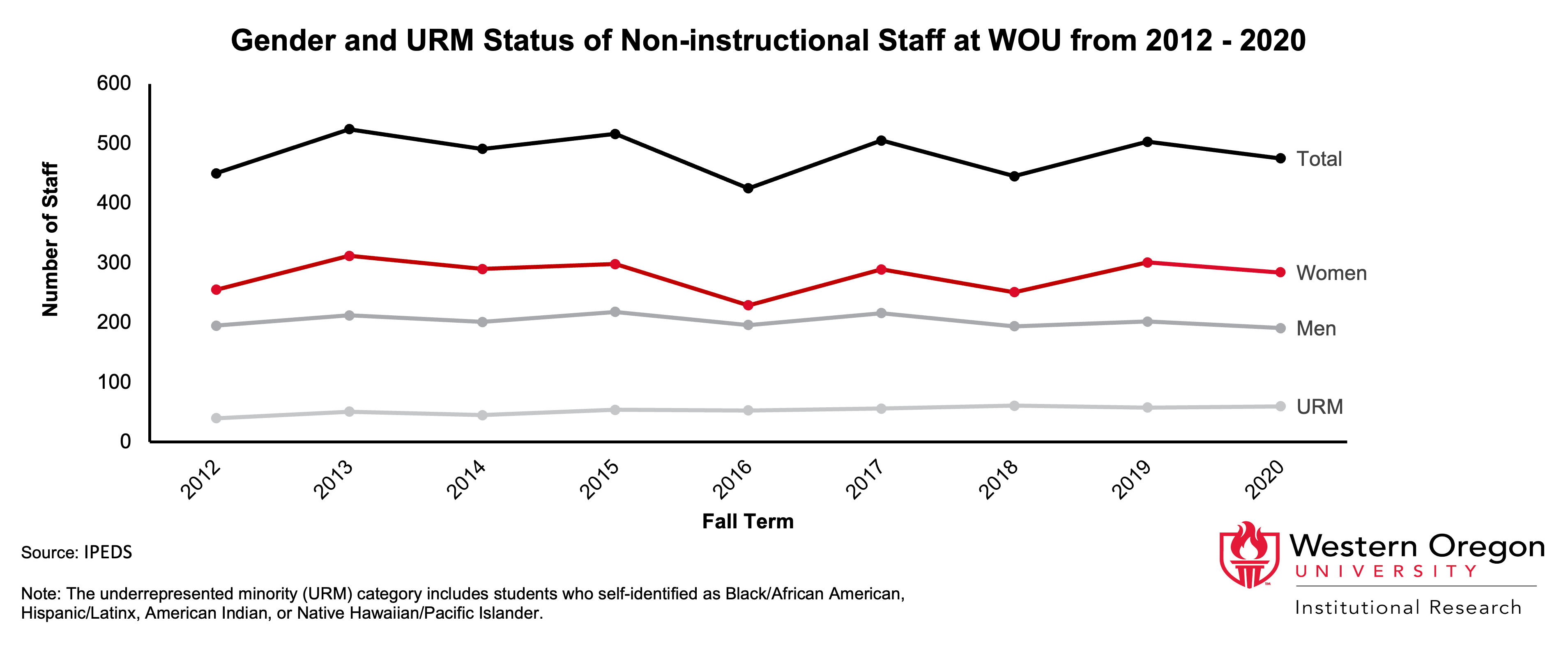 Line graph of gender and URM status of non-instructional staff at WOU from 2012 to 2020, showing that women outnumber men and that URM represent a small proportion of the total.