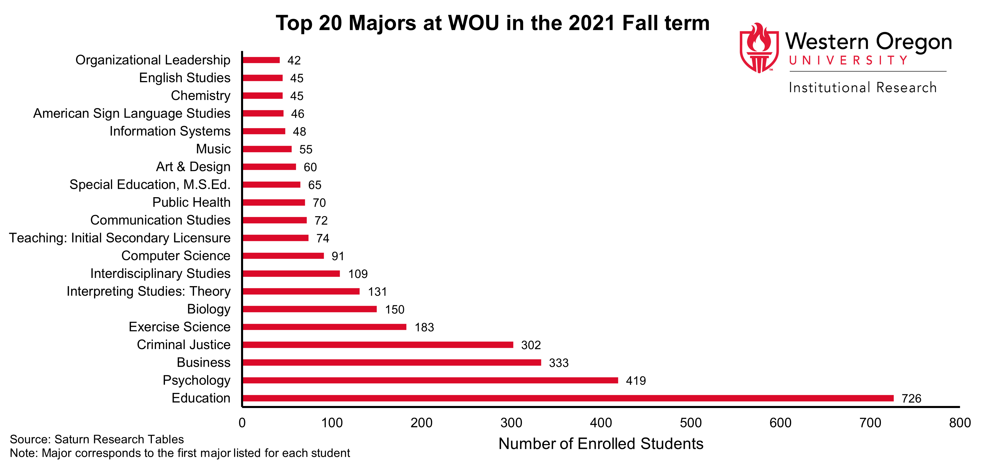 Bar graph of the top 20 majors at WOU in Fall 2021, showing that Education, Psychology and Business are the majors with the largest number of students enrolled