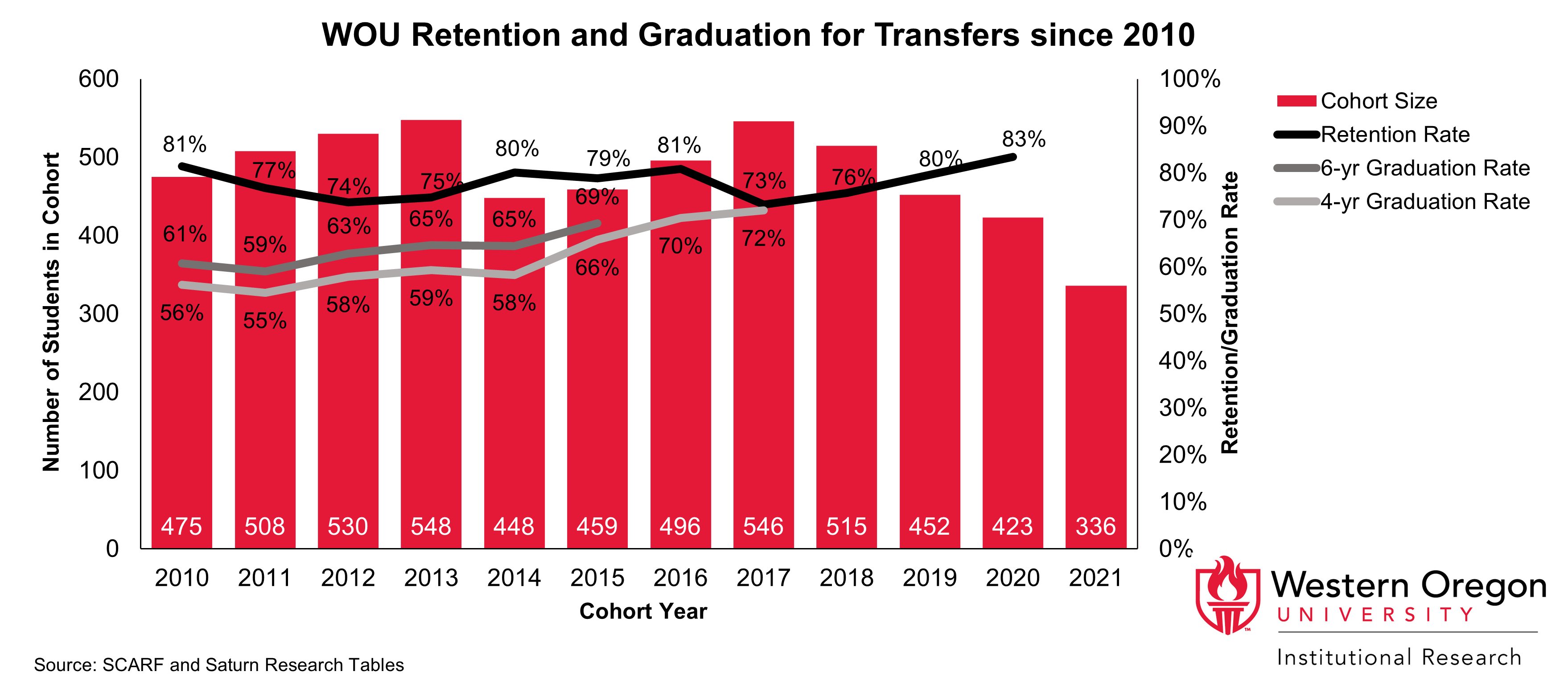 Bar and line graph of retention and 4- and 6-year graduation rates since 2010 for WOU transfer students, showing that graduation rates have been steadily increasing while retention rates have remained largely stable