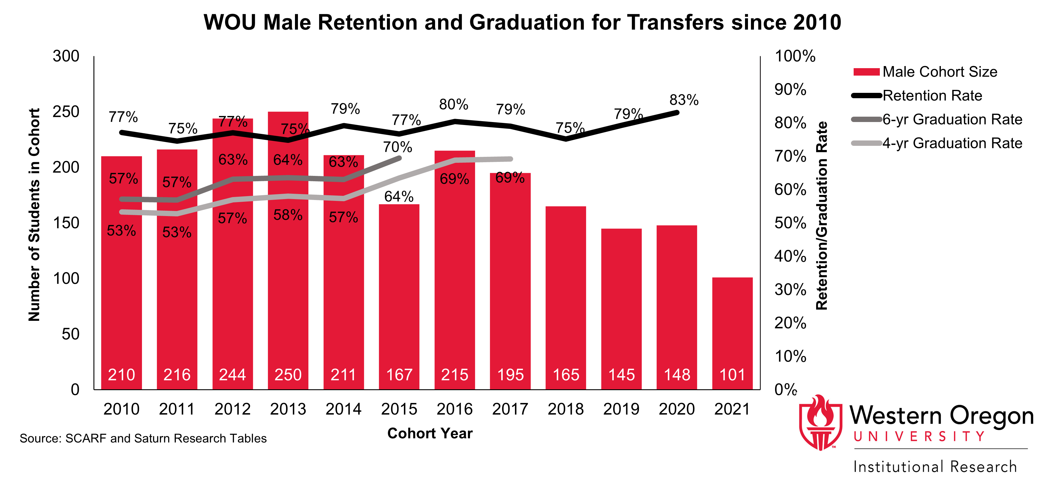 Bar and line graph of retention and 4- and 6-year graduation rates since 2010 for WOU transfer students that are male, showing that graduation rates have been steadily increasing while retention rates have remained largely stable