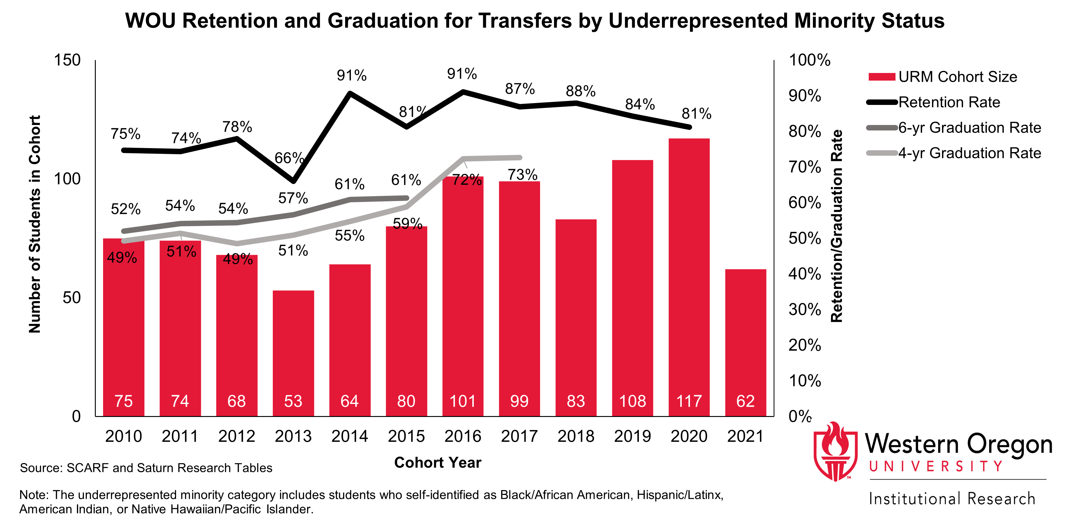 Bar and line graph of retention and 4- and 6-year graduation rates since 2010 for WOU transfer students from underrepresented minority groups, showing that graduation rates have been steadily increasing while retention rates have remained largely stable