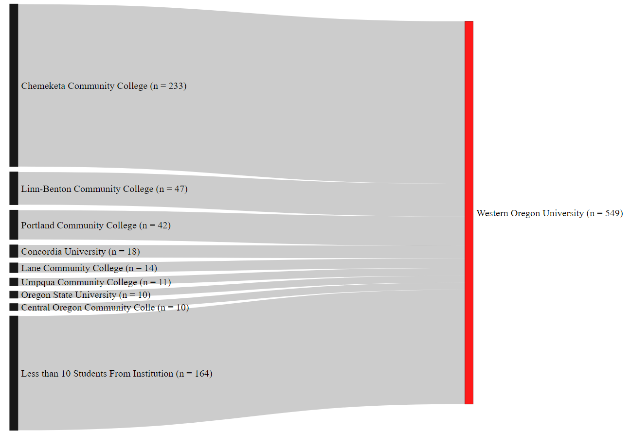 Sankey diagram describing the number of community college transfers to WOU from a number of different community colleges