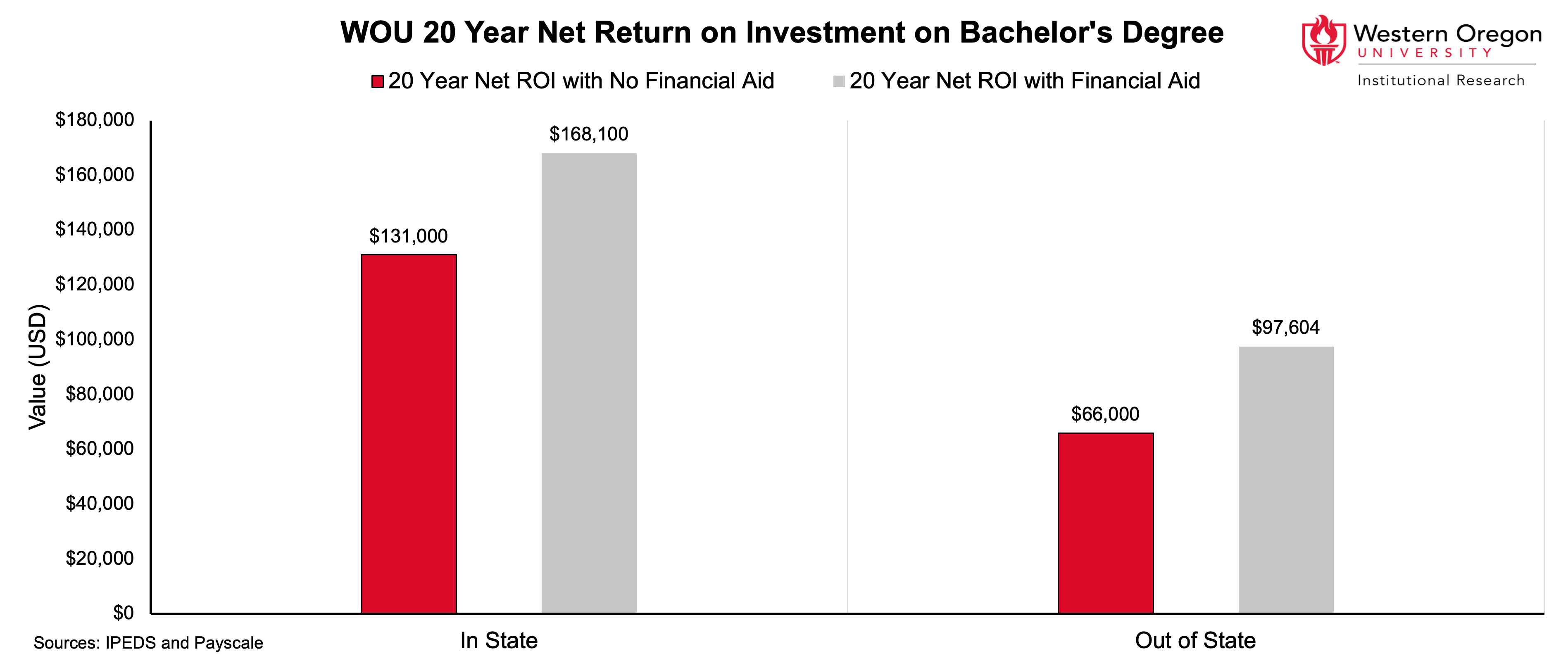 Bar graph of 20-year net return on investment on Bachelor's degree for in-state and out-of-state WOU students, showing that the return on investment is larger if students received financial aid than if they didn't receive financial aid