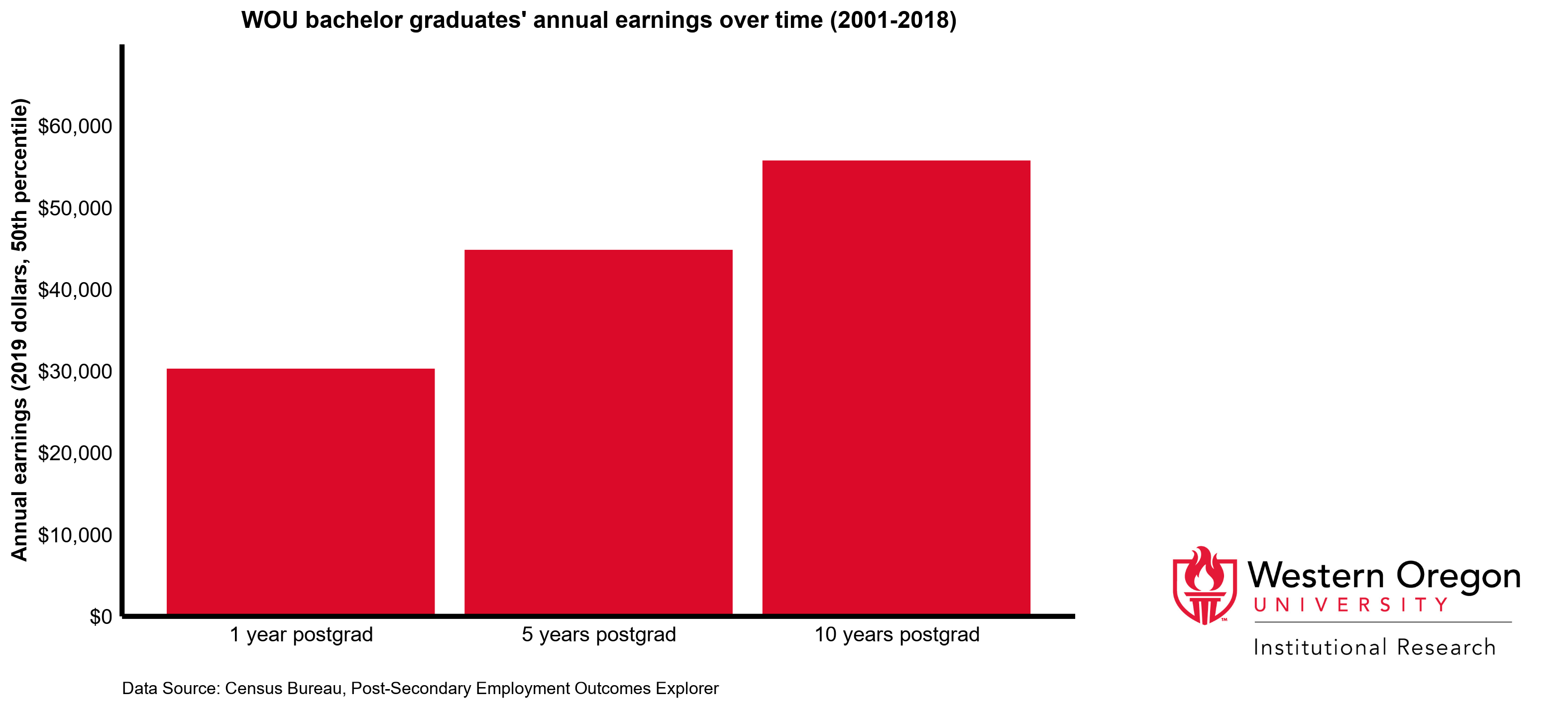 Bar chart of WOU bacvhelor graduates' annual earnings over time (2001-2018), showing that earnings increase over time.