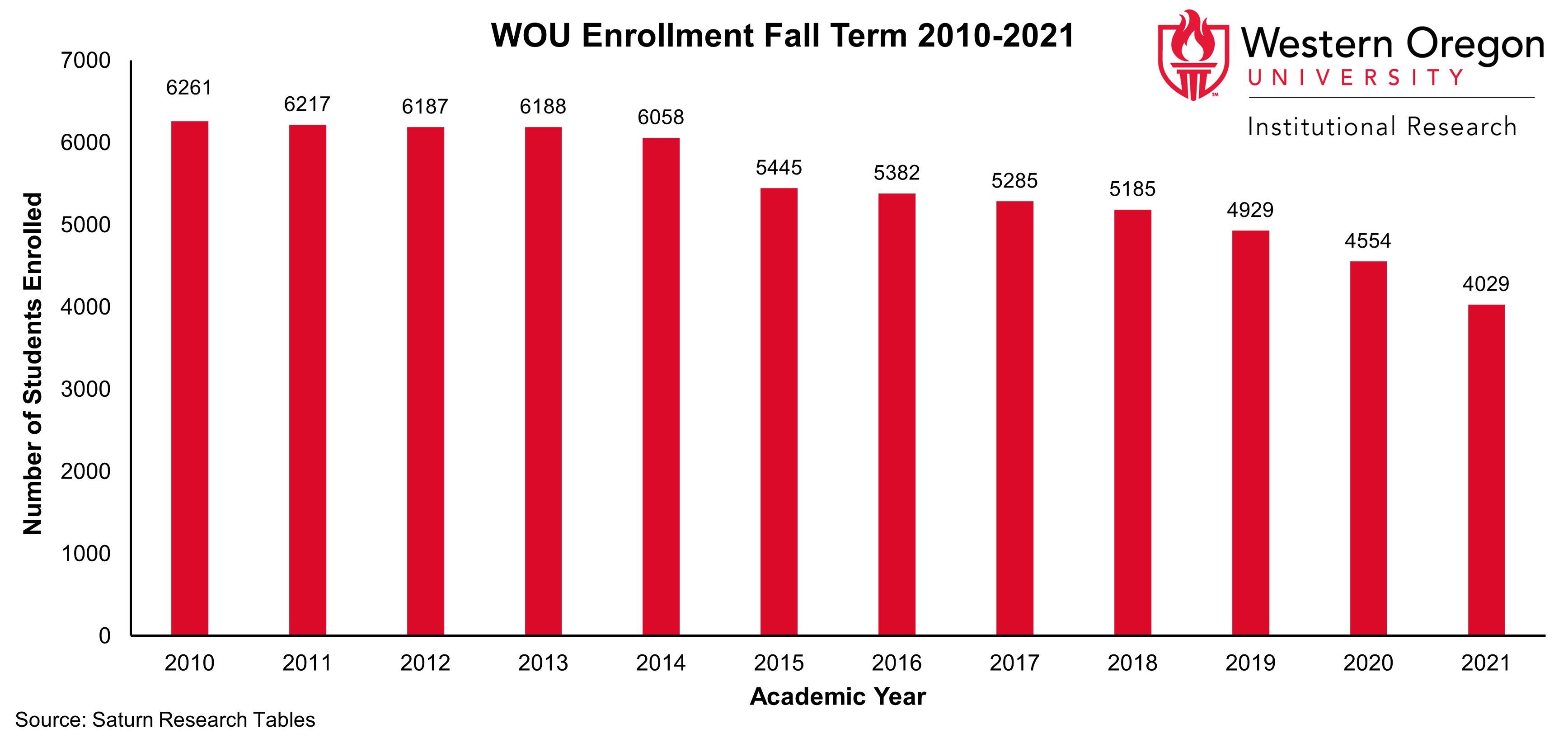 Bar graph of Fall enrollment counts since Fall 2010 for WOU students, showing that enrollment has been steadily declining since Fall 2010.