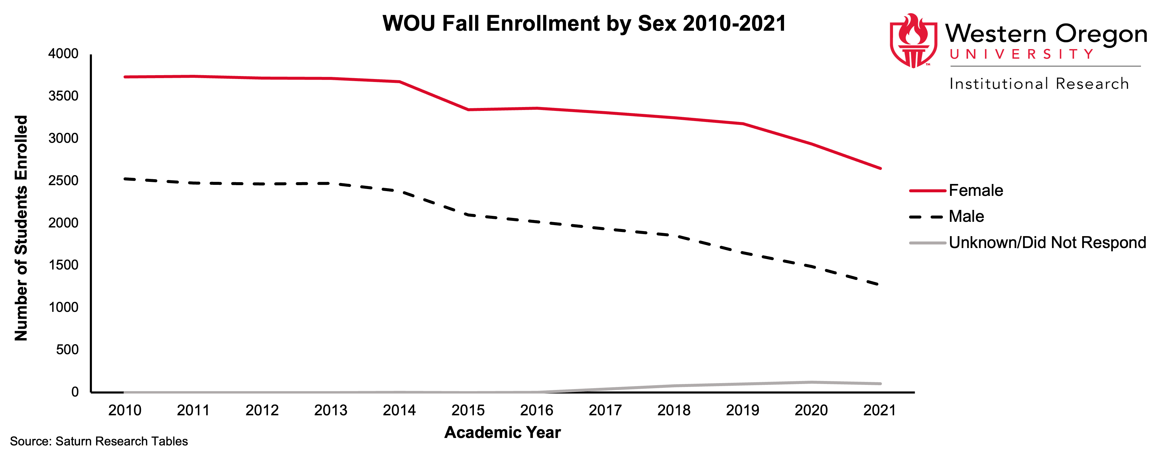 Bar graph of Fall enrollment counts since Fall 2010 for WOU students, showing that enrollment has been steadily declining since Fall 2010 for each student group except students for which sex is unknown/did not respond