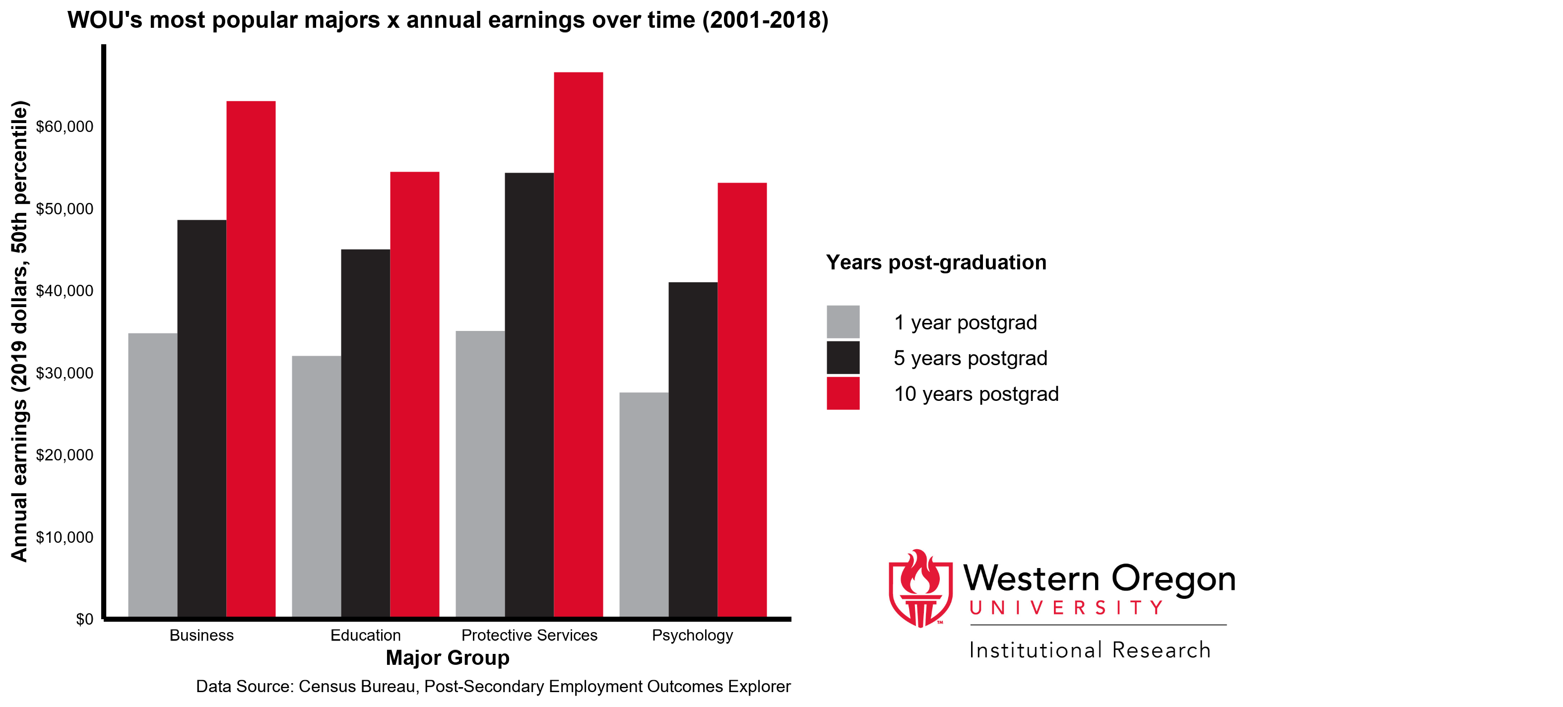 Bar chart of top 4 major groups at WOU and their annual earnings after graduation, showing that business and protective services majors earn more.