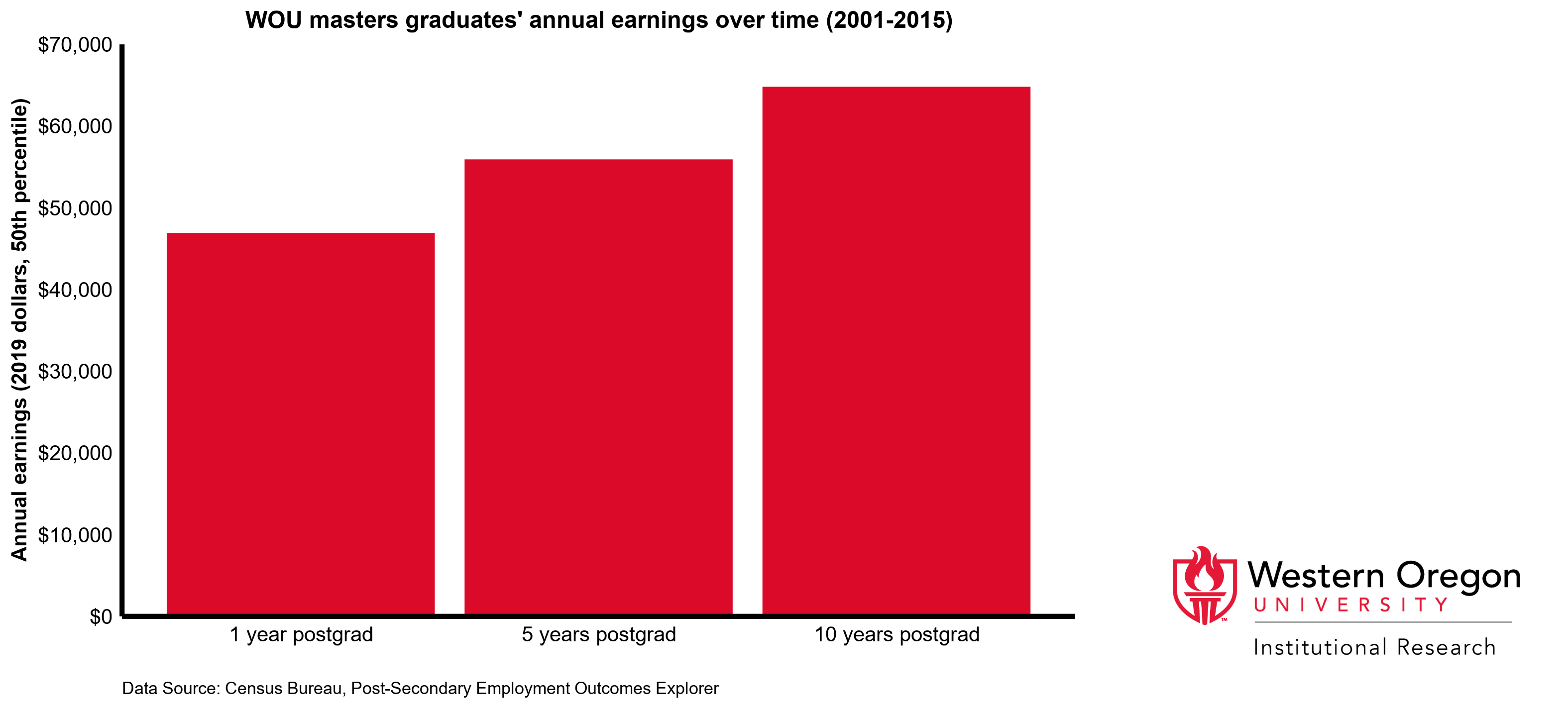 Bar chart of WOU masters graduates' annual earnings over time (2001-2015), showing that earnings increase over time.