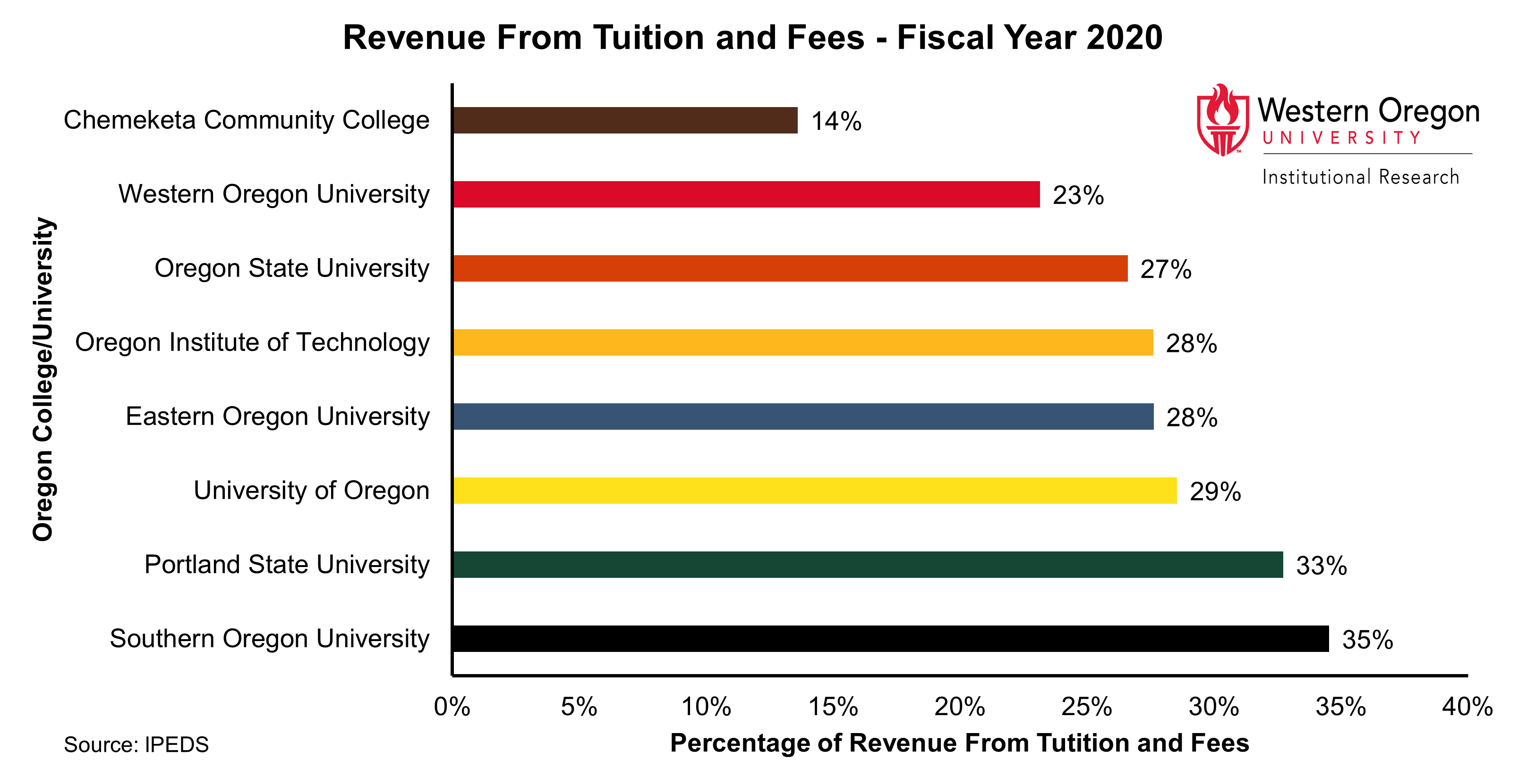Bar graph of the percentage of revenue from tuition and fees for WOU and other Oregon Public Universities in 2020, showing percentages that range from 14% to 35% with WOU's percentage falling near the minimum