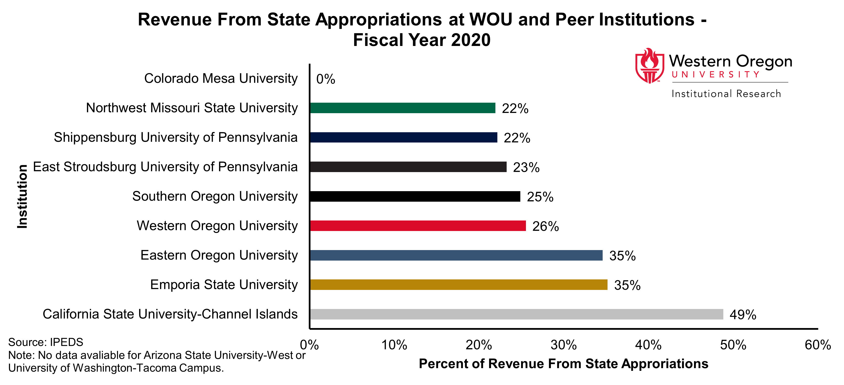 Bar graph of the percentage of revenue from state appropriations for WOU and peer universities in 2020, showing percentages that range from 0% to 49% with WOU's percentage falling a little above the median