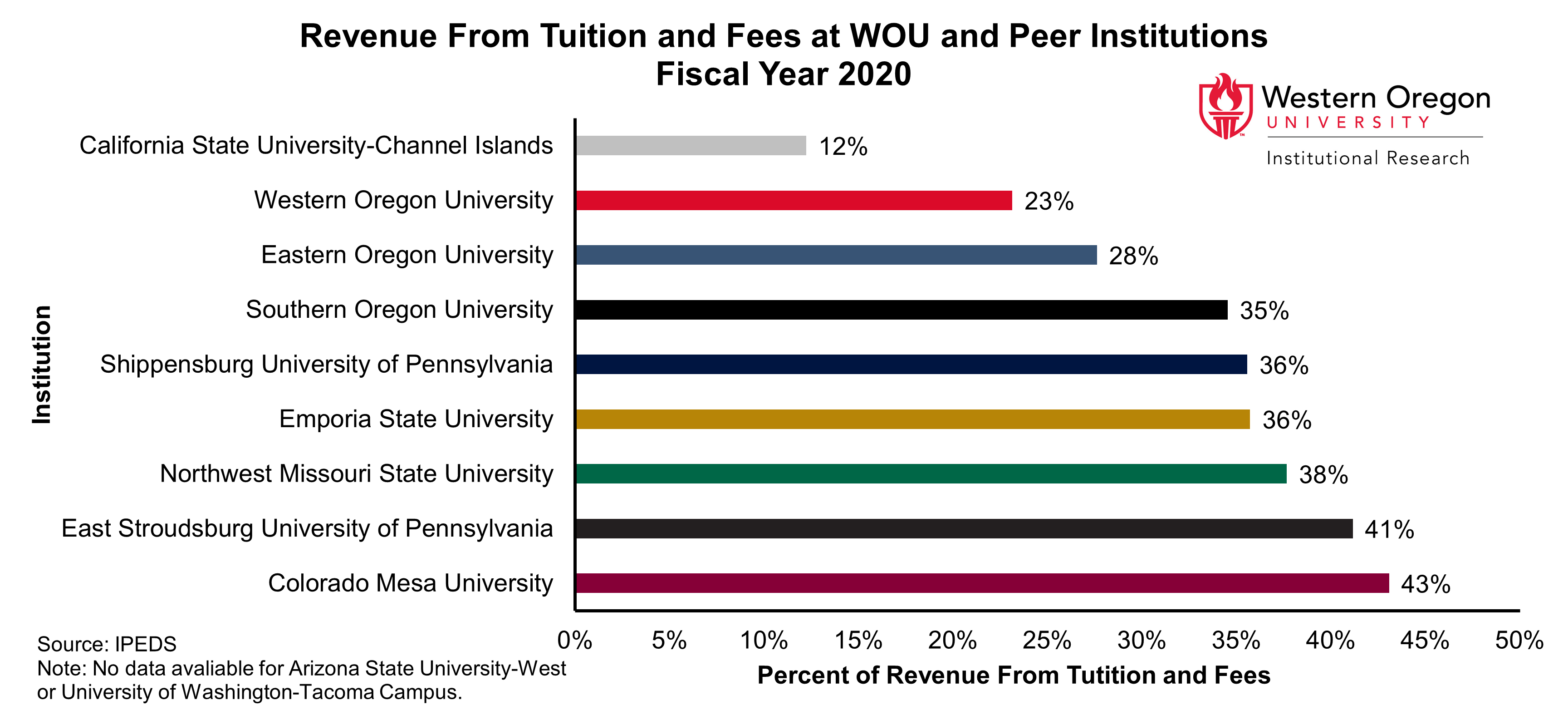 Bar graph of the percentage of revenue from tuition and fees for WOU and peer universities in 2020, showing percentages that range from 12% to 43% with WOU's percentage falling near the minimum