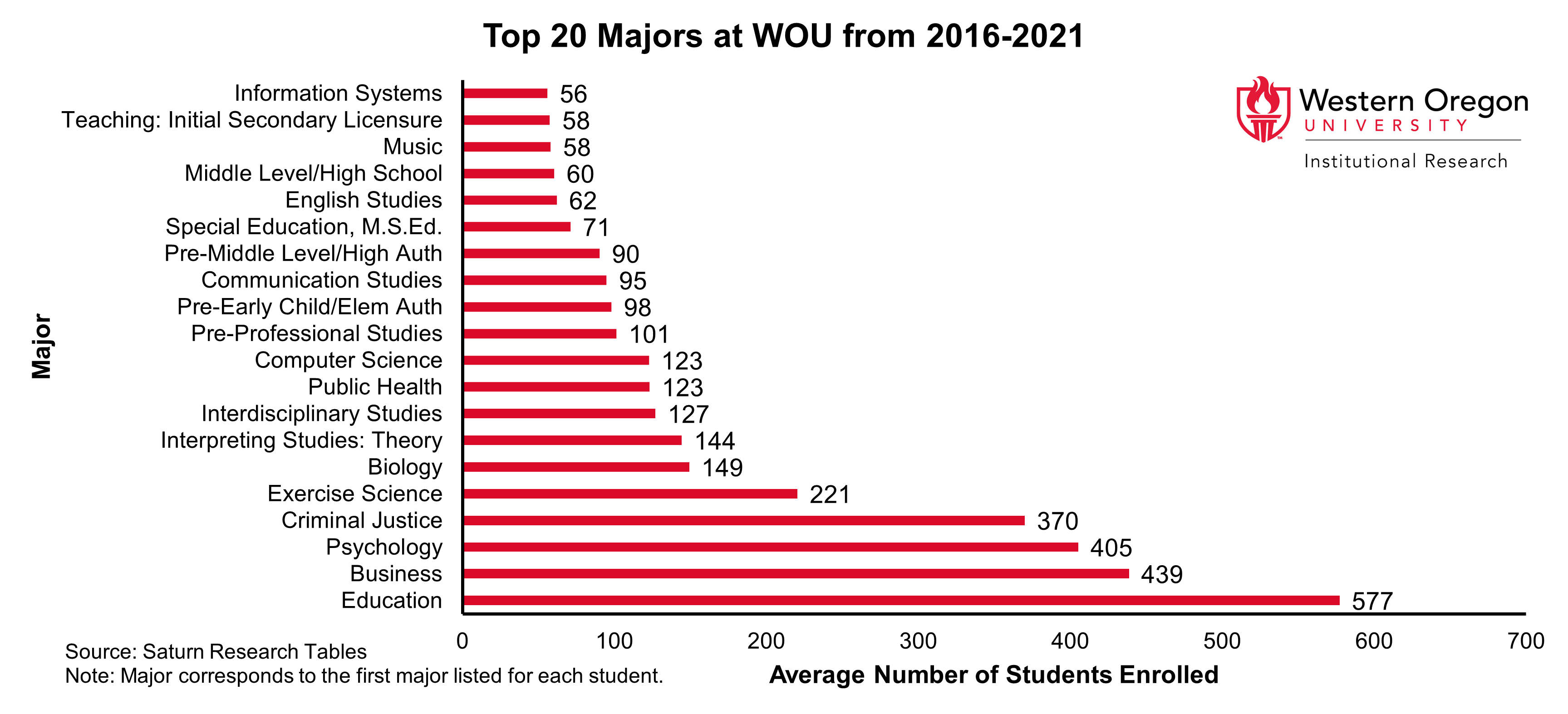 Bar graph of the top 20 majors at WOU between 2016 and 2021, showing that Education, Business, and Psychology are the majors with the largest number of students enrolled