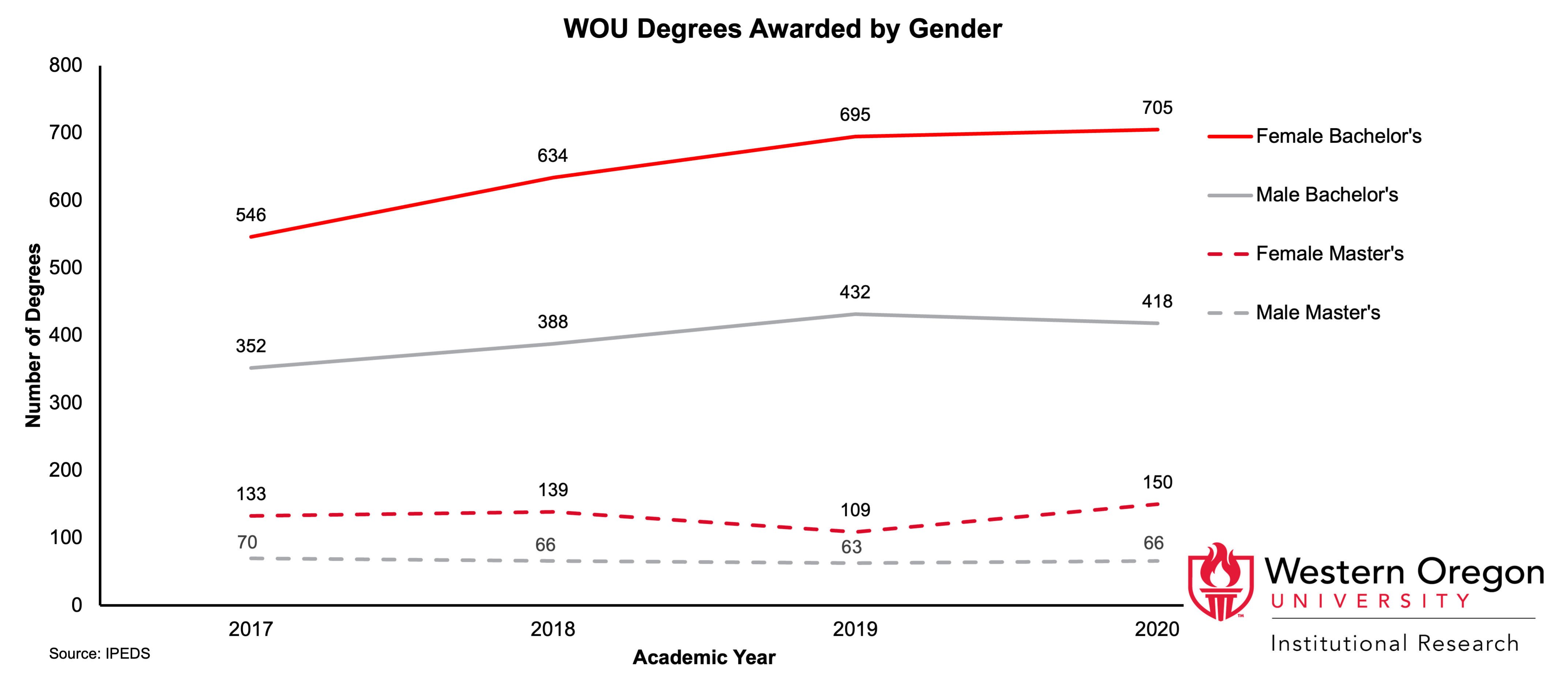 Line graph of the total number of Bachelor's and Master's degrees awarded at WOU between 2017 and 2020, broken out by sex, showing that females are awarded a larger share of the total number of degrees than males
