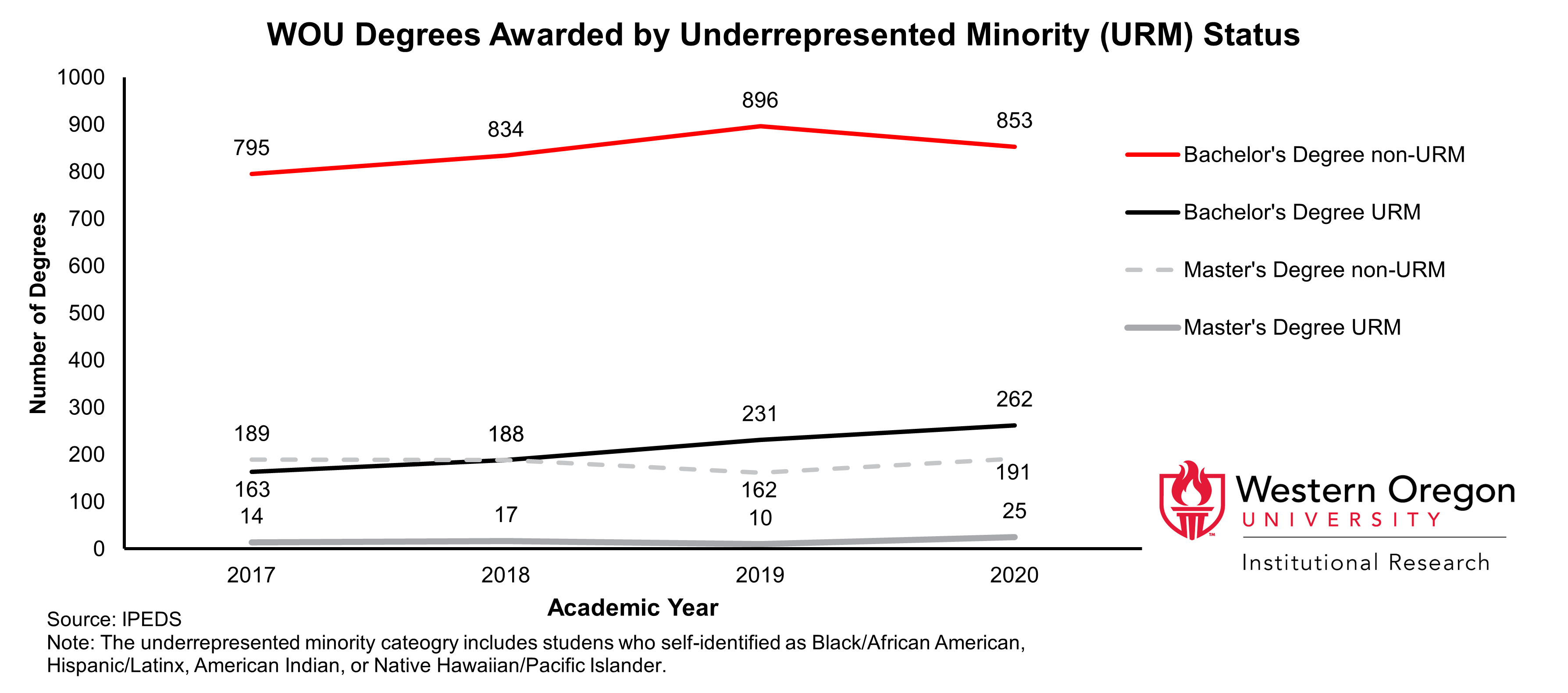 Line graph of the total number of Bachelor's and Master's degrees awarded at WOU between 2017 and 2020, broken out by Underrepresented Minority status , showing that the number of degrees awarded to students from underrepresented minority groups has been steadily increasing since 2017