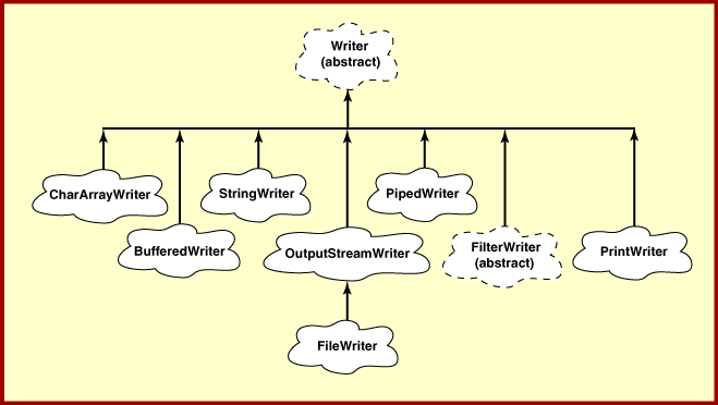 writer hierarchy