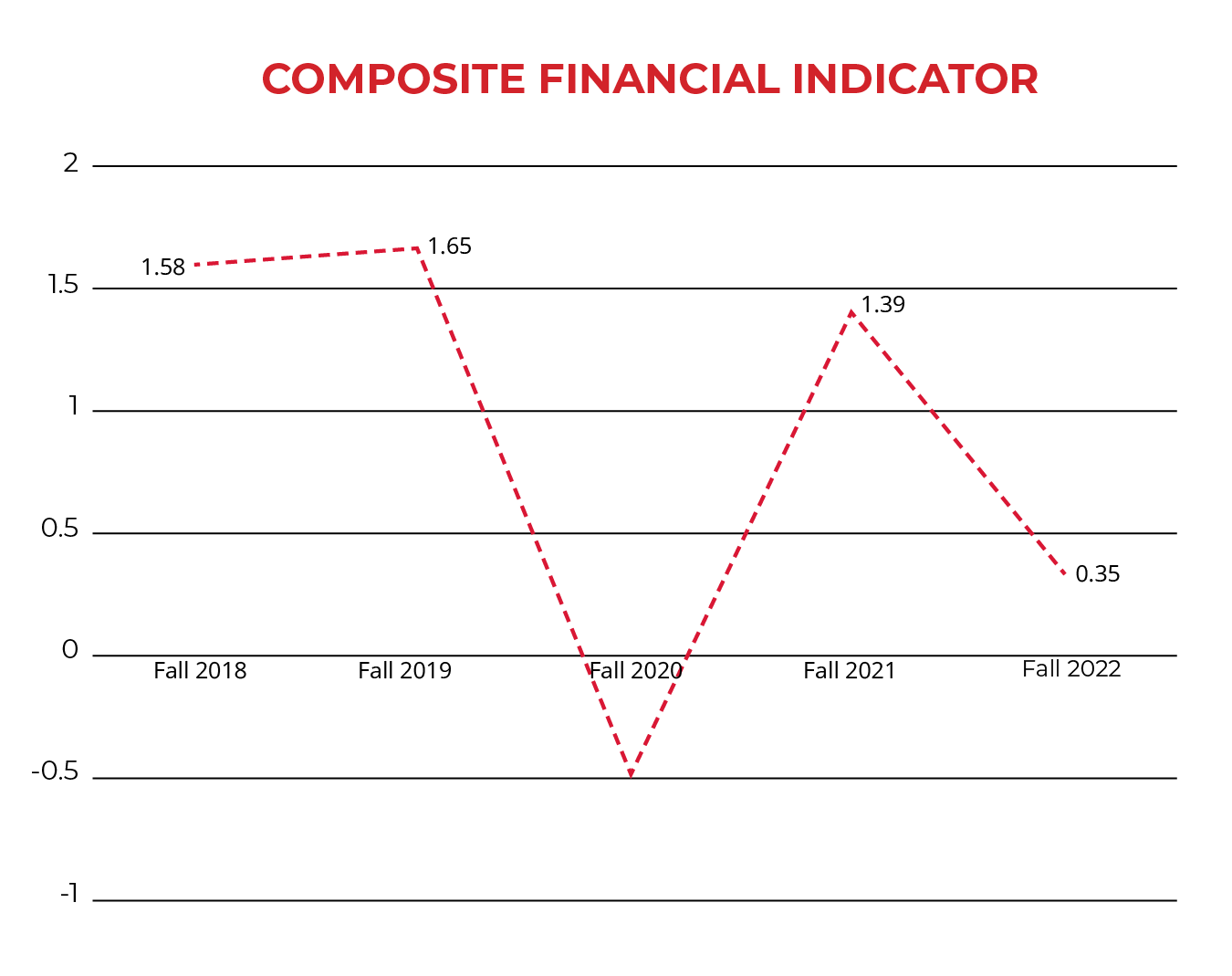 Composite Financial Indicator