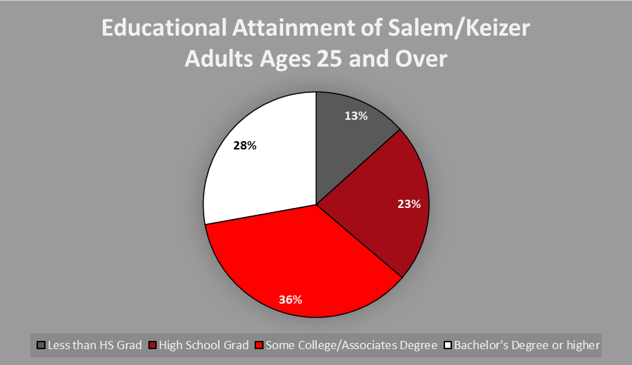 Pie Chart