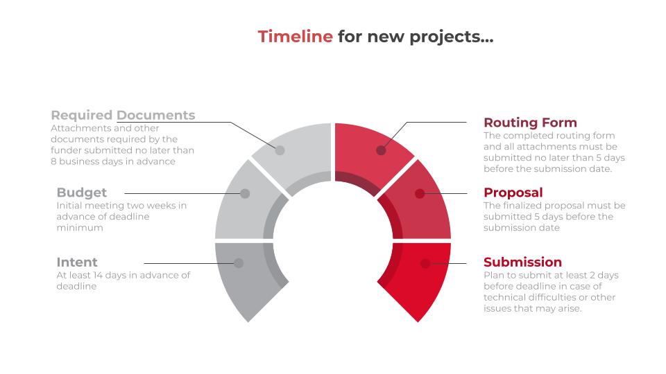 Timeline for new projects