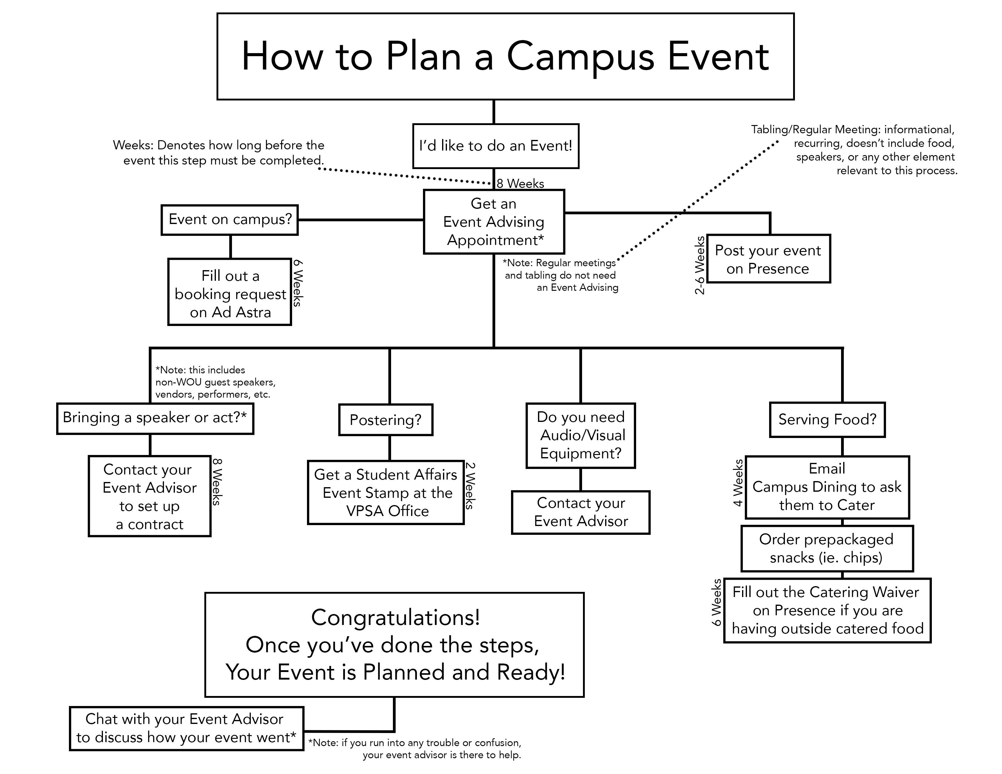 Flowchart of "How to Plan a Campus Event"