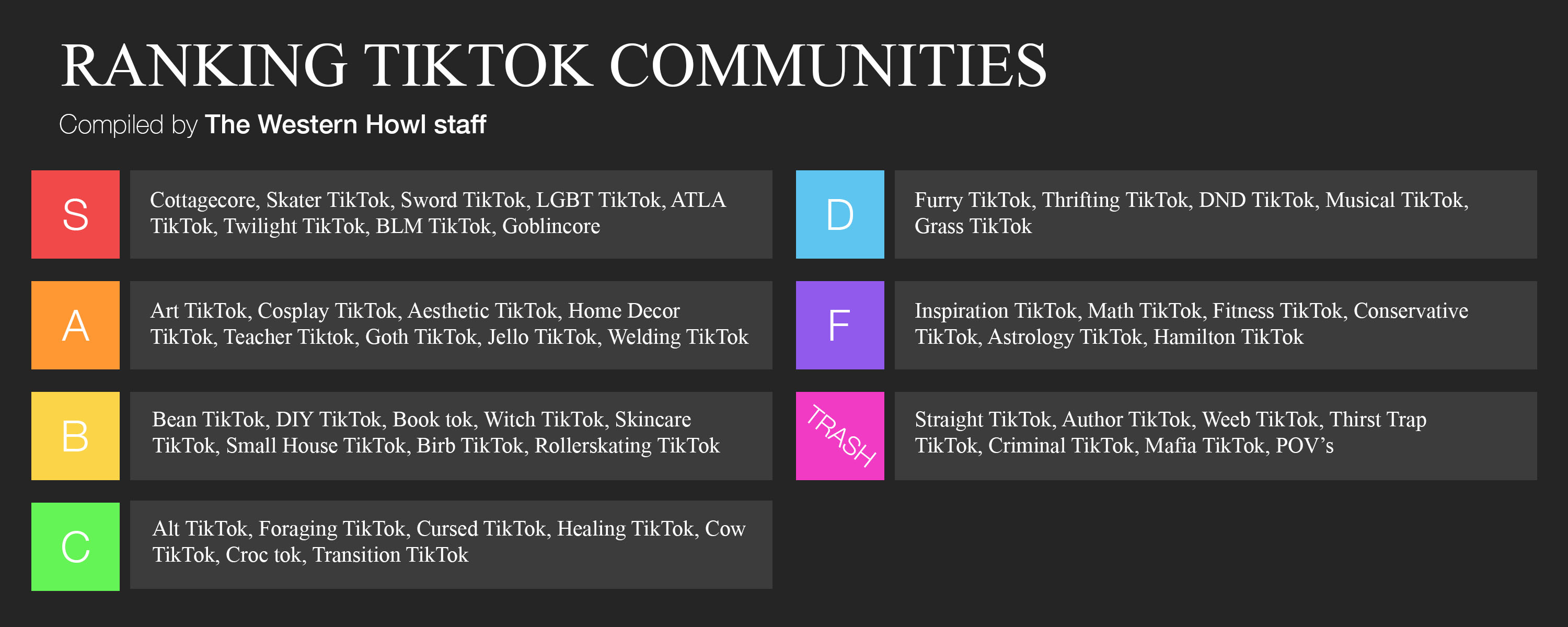 Ranking TikTok Communities