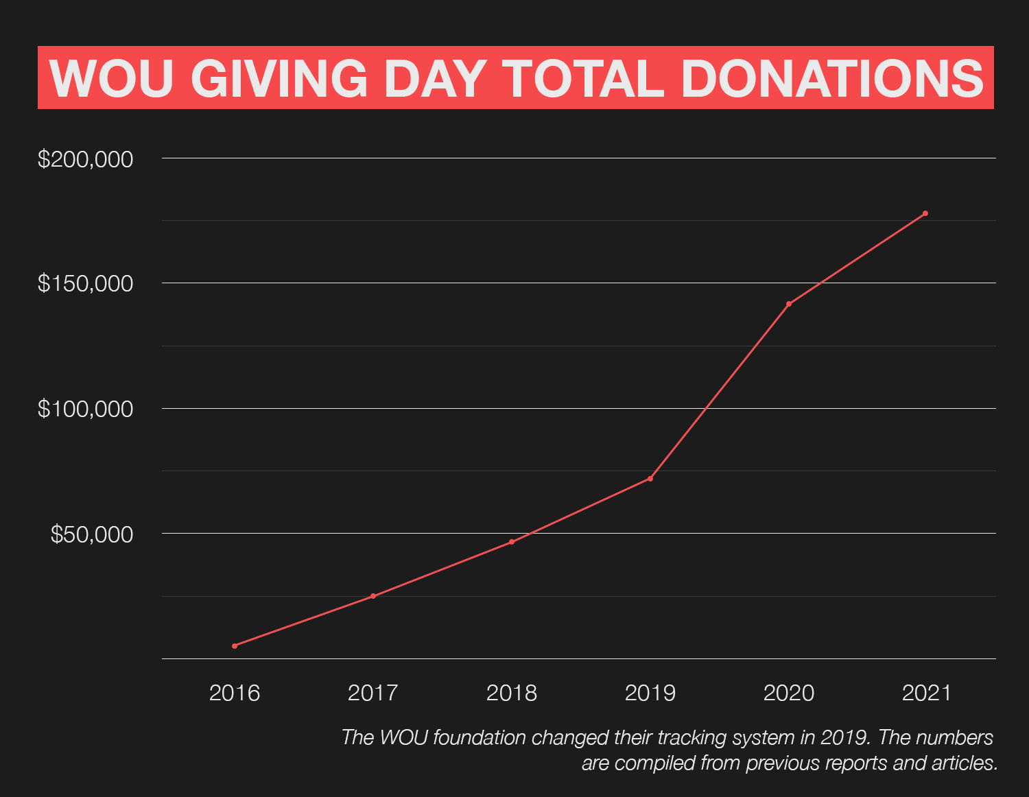 Giving Day continues to draw in donations in 2021