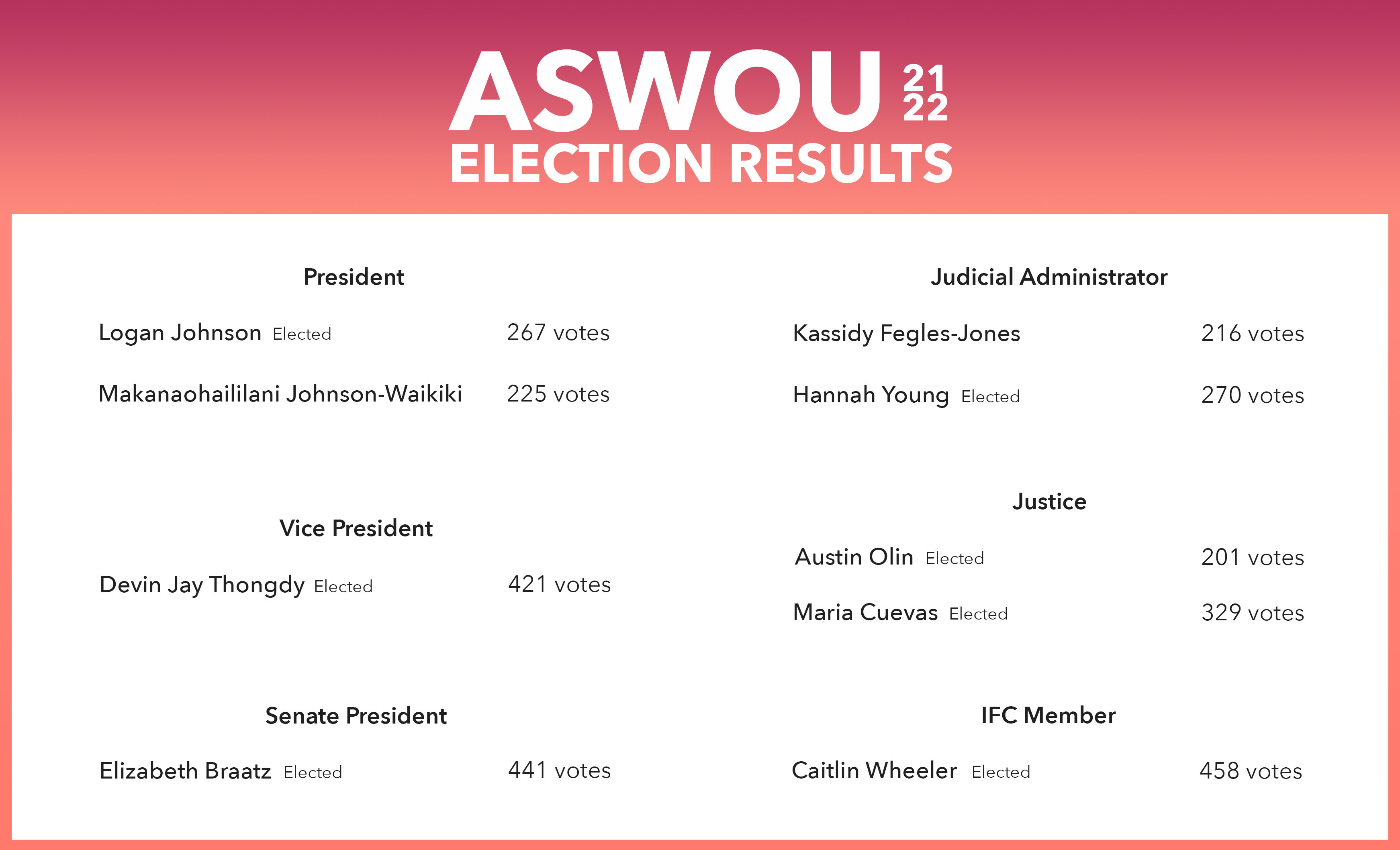 Postponed certification of ASWOU elections officially finalized
